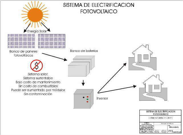 Esquema de funcionamiento de un sistema fotovoltaico tipo "Isla" con consumo eléctrico con corriente alterna